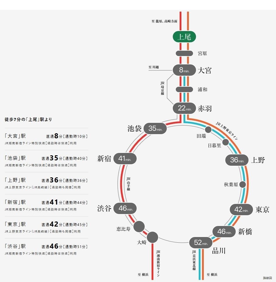 「大宮」駅まで1駅8分※1。都心に、ダイレクトアクセス。