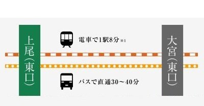 「大宮」駅へはバス利用でも直通でアクセス可能。