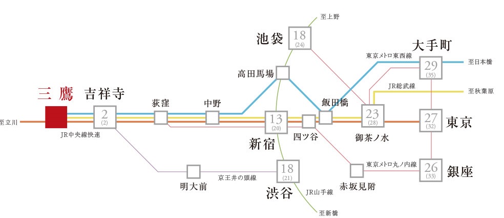 JR中央線利用で都心主要駅へも軽快に。
※交通図
※掲載の情報は2019年4月現在のものです。 (東京時刻表2019年4月号より)
※【掲載各駅へのアクセスについて】「吉祥寺」駅:JR中央線快速利用・直通〔通勤時:2分〕、「新宿」駅:JR中央線中央特快(通勤時は快速)利用・直通〔通勤時:20分〕、「池袋」駅:JR中央線中央特快(通勤時は快速)利用・「中野」駅で東京メトロ東西線、「高田馬場」駅でJR山手線に乗り換え〔通勤時:24分〕、「渋谷」駅:JR中央線快速利用・「吉祥寺」駅で京王電鉄井の頭線急行に乗り換え〔通勤時:21分〕、「御茶ノ水」駅:JR中央線中央特快(通勤時は快速)利用・直通〔通勤時:28分〕、「銀座」駅:JR中央線中央特快(通勤時は快速)利用・「四ツ谷」駅で東京メトロ丸ノ内線に乗り換え〔通勤時:33分〕、「東京」駅:JR中央線中央特快(通勤時は快速)利用・直通〔通勤時:32分〕、「大手町」駅:JR中央線中央特快(通勤時は快速)利用、「中野」駅で東京メトロ東西線に乗り換え〔通勤時:35分〕