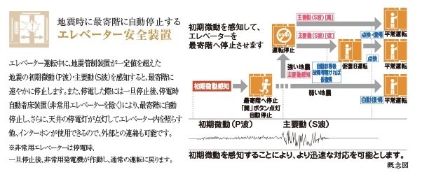エレベーター安全装置