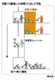 各階ゴミ置場