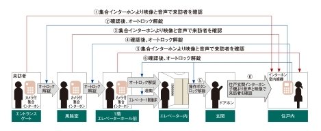 4段階のセキュリティ