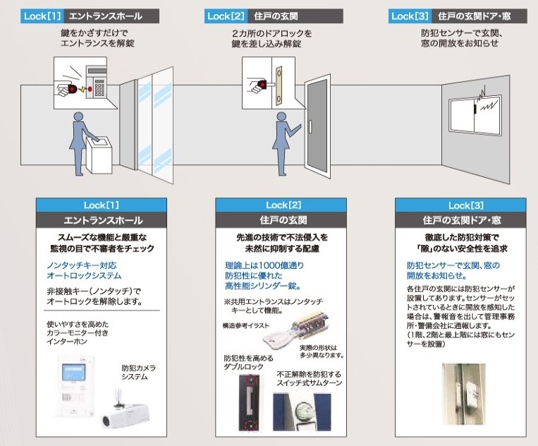 3重の高度なセキュリティ体制により、ご家族の安全と安心を見守ります。
