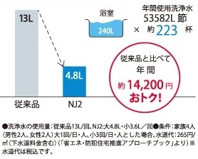 少ない水で、しっかり便器を洗浄