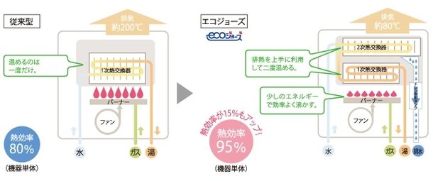 省エネ高効率給湯器ecoジョーズ