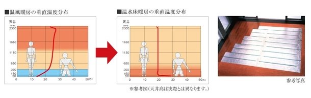 TES温水床暖