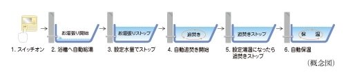 オートバスシステム