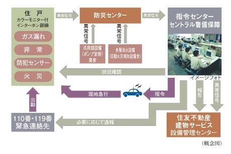 住友不動産の24時間オンラインセキュリティシステムS-GUARD(エスガード)