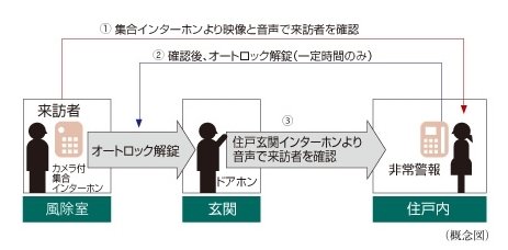 オートロックシステム