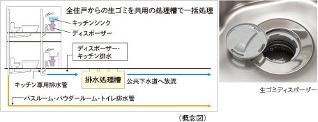 生ゴミディスポーザー