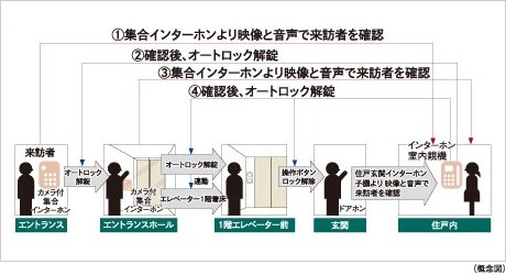 トリプルセキュリティシステム