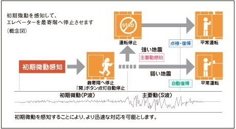 エレベーター安全装置