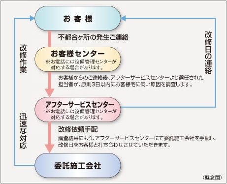24時間365日受付住友不動産のアフターサービス