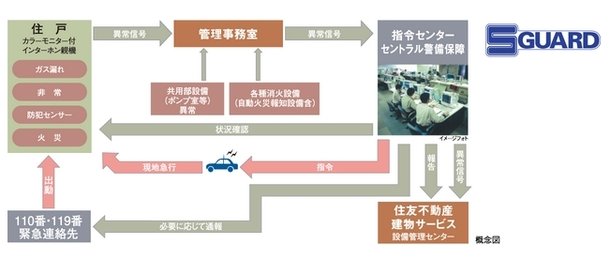住友不動産の24時間オンラインセキュリティシステムS-GUARD(エスガード)