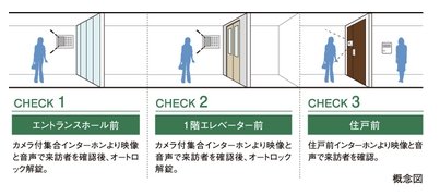 ダブルオートロックシステム
