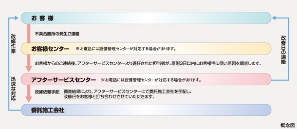 24時間365日受付住友不動産のアフターサービス