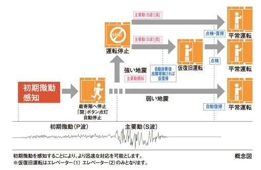 エレベーター安全装置