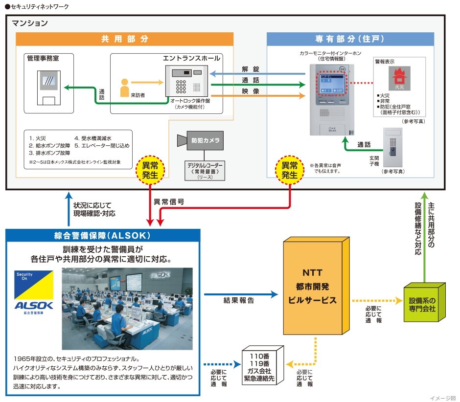 綜合警備保障(ALSOK)と提携したセキュリティネットワーク