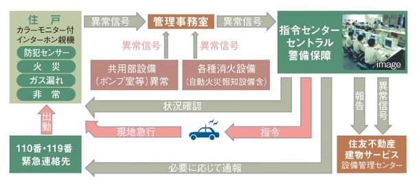 住友不動産の24時間オンラインセキュリティシステムS-GUARD(エスガード)