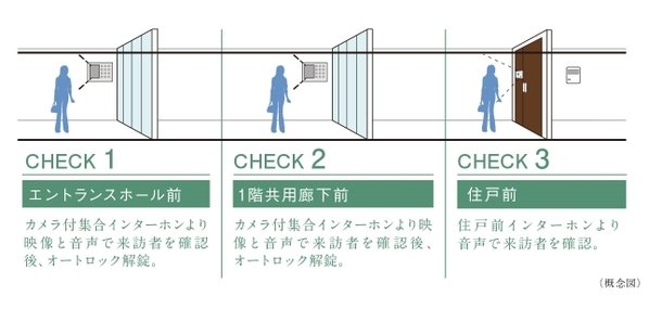 ダブルオートロックシステム