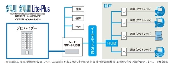 高速インターネットサービス「SUISUI Life-Plus(すいすいライトプラス)」