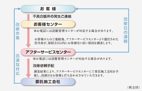住友不動産のアフターサービス