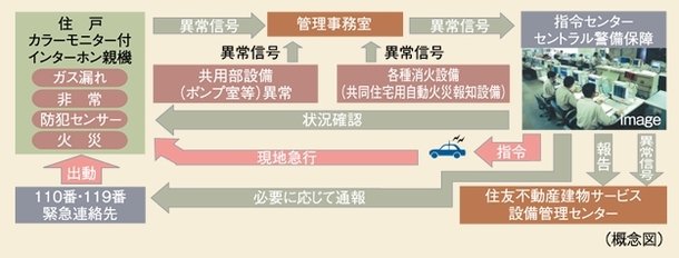 住友不動産の24時間オンラインセキュリティシステムS-GUARD(エスガード)
