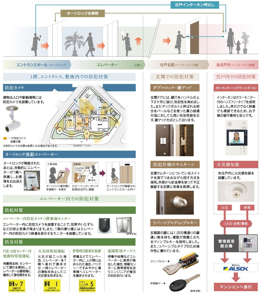 警備会社と連携した24時間セキュリティ