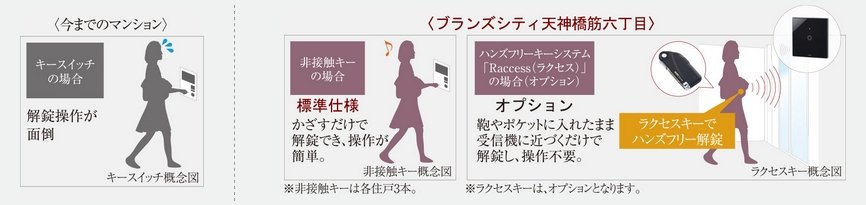 非接触キーとハンズフリーキーシステム「Raccess(ラクセス)」