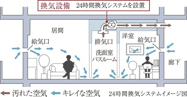 室内の空気を新鮮に保つ24時間換気システム