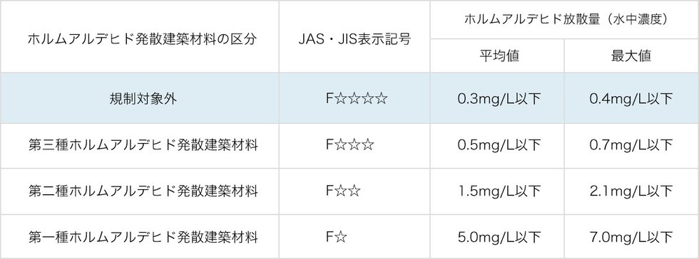 健康と環境に配慮したホルムアルデヒド対策