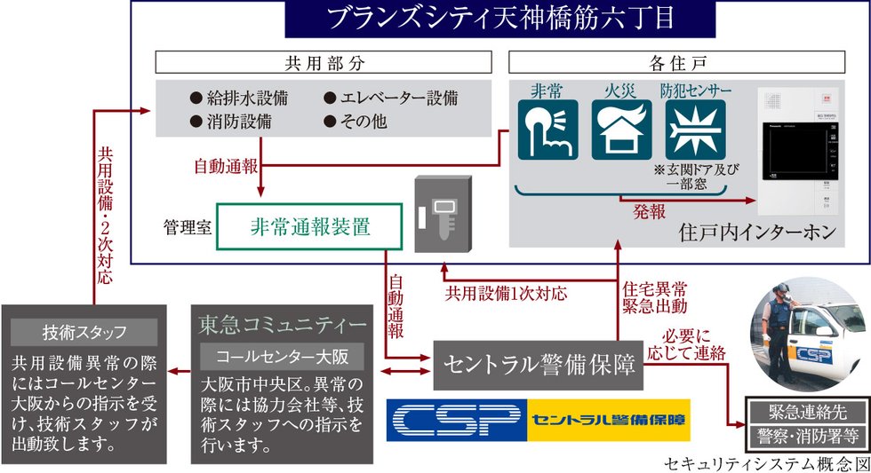 東急コミュニティーとセントラル警備保障の24時間セキュリティ