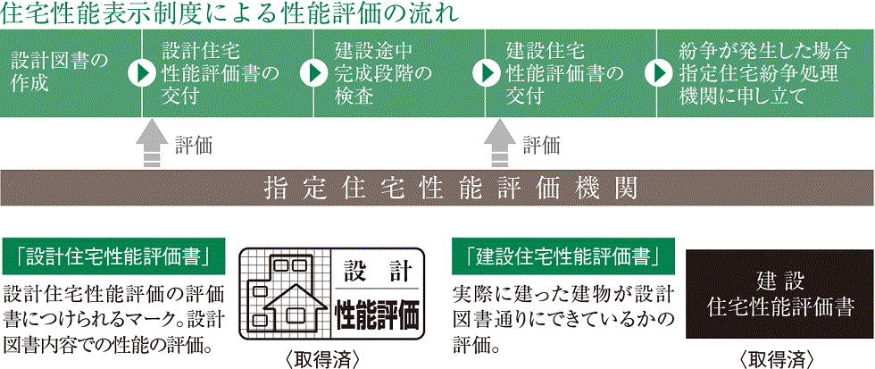 「ブランズシティ天神橋筋六丁目」は第三者評価機関による「住宅性能評価書」付きマンションです