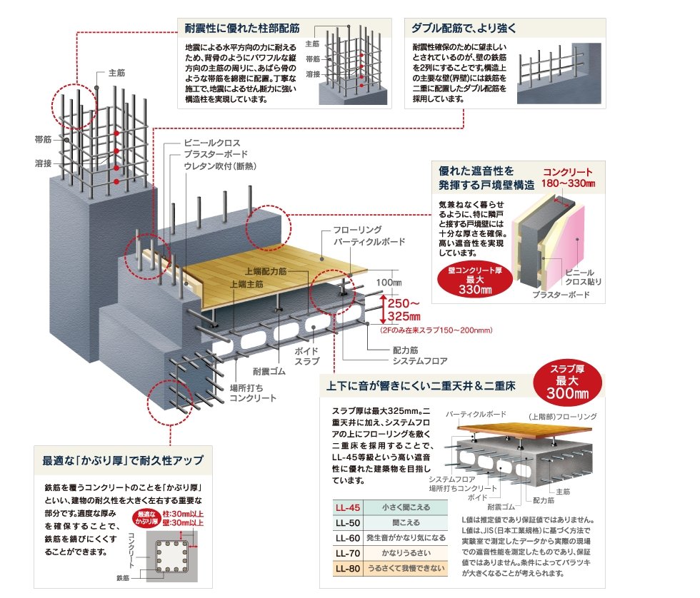 “信頼の住まい”にふさわしい万全の安心構造を実現
