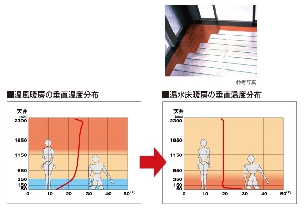 TES温水床暖房