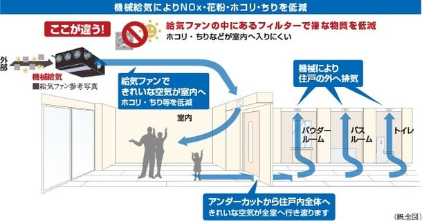 24時間機械給気システム(NOxフィルター付