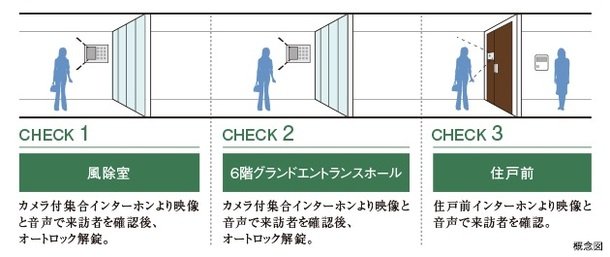 ダブルオートロックシステム