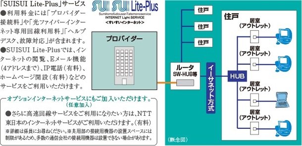 高速インターネットサービス「SUISUI Lite-Plus(すいすいライトプラス)」