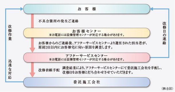 住友不動産のアフターサービス