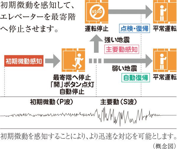エレベーター安全装置