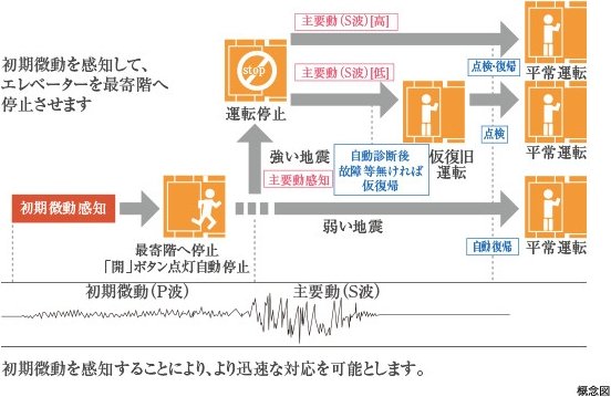 エレベーター安全装置