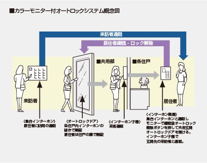 安全とプライバシーに配慮したカラーモニター付オートロックシステム