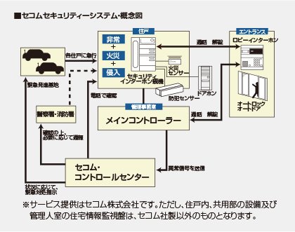 安心のセコムセキュリティシステム
