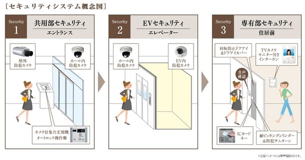 大切な家族や財産を何重にも守る安心のセキュリティ。