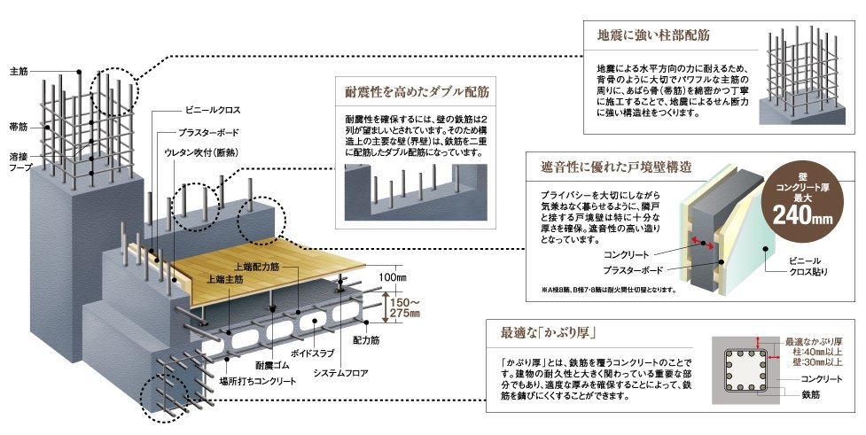 “信頼の住まい”を実現する安心構造。