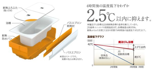 断熱効果でずっとあったか。
しかも追い焚きが少なくて省エネ効果大。