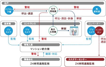 エントランスはオートロックを採用