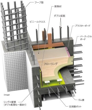 安定した地盤と基礎