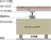 二重床・二重天井構造