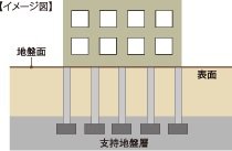 杭基礎